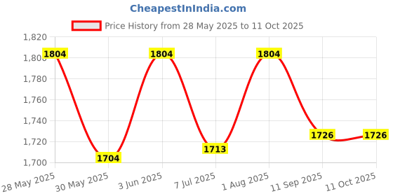 flipkart.com mooboo Alloy Metal Pull Back Die-cast Bus Model With Sound & Light Toy for Kids mooboo Price History Graph from 28 May 2025 to 10 Oct 2025