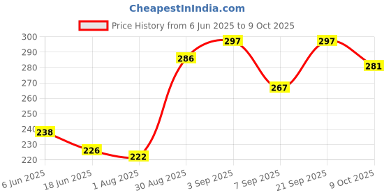 flipkart.com MOOBOS 7 inch 12 Screen Expander Phone Price History Graph from 6 Jun 2025 to 9 Oct 2025