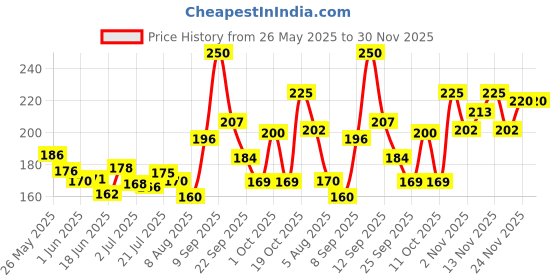 flipkart.com ustraa by happily unmarried Mooch and Beard Oil Woody - Shine & Nourishment for beard with Cedarwood Oil ustraa by happily unmarried Price History Graph from 26 May 2025 to 29 Nov 2025