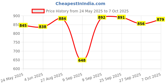 flipkart.com Moocoozin Formal Shoes for Men | Soft Cushioned Insole, Slip-Resistance Derby For Men moocoozin Price History Graph from 24 May 2025 to 7 Oct 2025