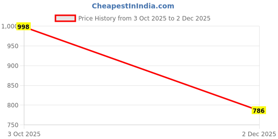 flipkart.com Moocoozin Formal Shoes for Men | Soft Cushioned Insole, Slip-Resistance Derby For Men moocoozin Price History Graph from 3 Oct 2025 to 2 Dec 2025