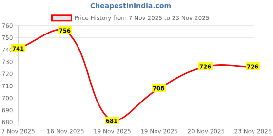 flipkart.com Moocoozin Formal Shoes for Men | Soft Cushioned Insole, Slip-Resistance Derby For Men moocoozin Price History Graph from 7 Nov 2025 to 22 Nov 2025