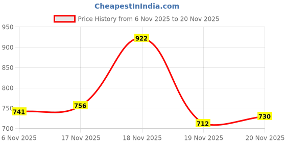 flipkart.com moocoozin Formal Shoes for Men | Soft Cushioned Insole, Slip-Resistance Derby For Men moocoozin Price History Graph from 6 Nov 2025 to 20 Nov 2025
