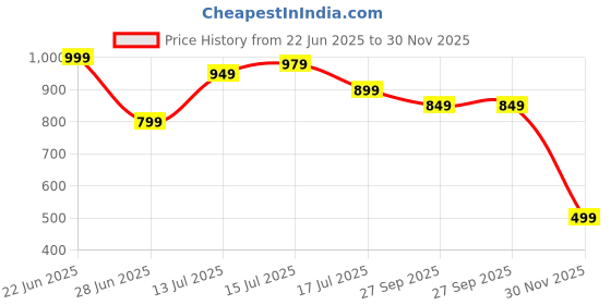 flipkart.com bellavita MOOD COLLECTION Alpha Perfume for Her|Citrus & Woody Notes|Long Lasting Scent| Eau de Parfum - 100 ml bellavita Price History Graph from 22 Jun 2025 to 30 Nov 2025