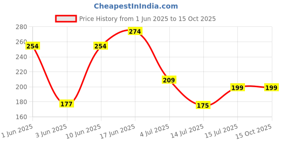 flipkart.com bellavita MOOD COLLECTION Alpha Perfume for Women|Citrus & Woody Notes|Long Lasting Scent| Eau de Parfum - 15 ml bellavita Price History Graph from 1 Jun 2025 to 15 Oct 2025