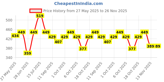 flipkart.com bellavita Mood Enhancing Bold Beauty pH Adapting Lip Gloss 4ml and Perfume 15ml Gift Set| Eau de Parfum-19 ml bellavita Price History Graph from 27 May 2025 to 25 Nov 2025