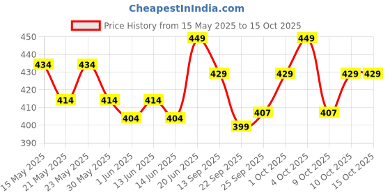 flipkart.com bellavita Mood Enhancing Seduction pH Adapting Lip Gloss 4ml and Perfume 15ml Gift Set| Eau de Parfum-19 ml bellavita Price History Graph from 15 May 2025 to 15 Oct 2025