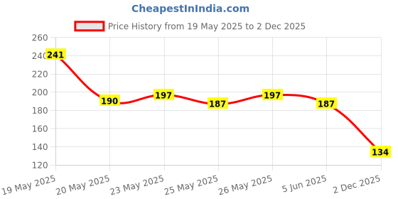 flipkart.com orgatre Moodbliss Lip, Cheek & Eye Tint with Goodness of Kojic Acid & Retinol orgatre Price History Graph from 19 May 2025 to 2 Dec 2025