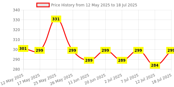 flipkart.com orient electric Moodlight Recess Panel 10W 3CCT, Color Changing Recessed Ceiling Lamp orient electric Price History Graph from 12 May 2025 to 12 Jul 2025