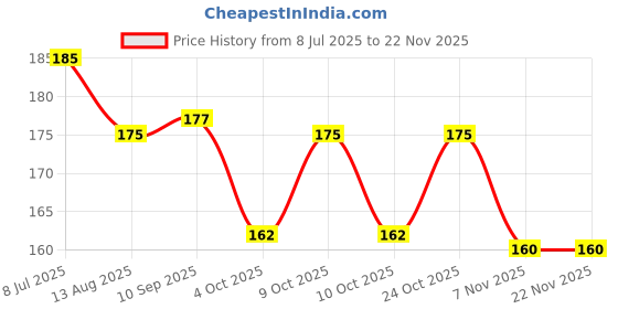 flipkart.com moods 100% NATURAL LATEX DOTTED Condom moods Price History Graph from 8 Jul 2025 to 21 Nov 2025