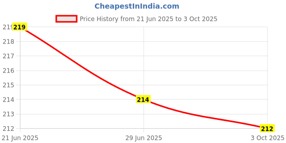 flipkart.com moods 10s All Night + Dotted + Ultra Thin Men Condom moods Price History Graph from 21 Jun 2025 to 3 Oct 2025