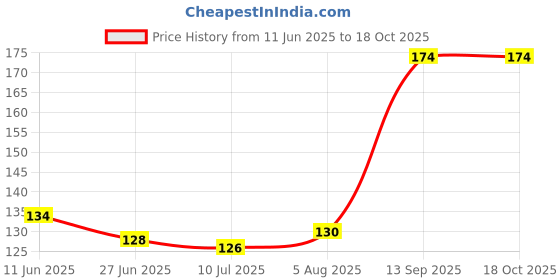 flipkart.com moods All Night 20n Climax Delay Condom For all night action pack of 1 Condom moods Price History Graph from 11 Jun 2025 to 18 Oct 2025