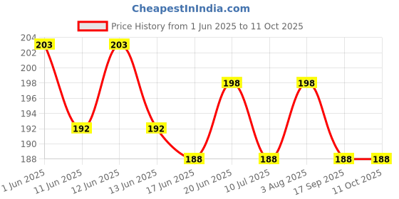 flipkart.com moods All Night & Strawberry Flavored Condom- 24 Condom Condom moods Price History Graph from 1 Jun 2025 to 10 Oct 2025