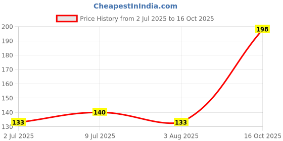 flipkart.com moods All Night Climax ( Fire Up For Satisfaction ) 10's Condoms Condom moods Price History Graph from 2 Jul 2025 to 16 Oct 2025