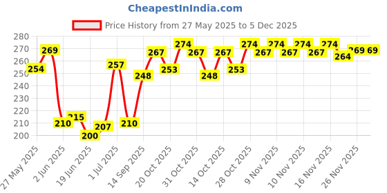 flipkart.com moods ALL NIGHT Pack of 4 X 10 = 40s Condom moods Price History Graph from 27 May 2025 to 5 Dec 2025