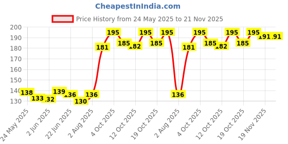 flipkart.com moods Allnight and Ultrathin Plain Condom moods Price History Graph from 24 May 2025 to 21 Nov 2025