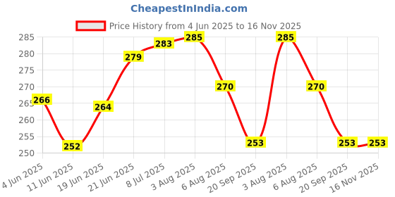 flipkart.com the old natural Moods Car Freshener Aroma Oil, Diffuser the old natural Price History Graph from 4 Jun 2025 to 16 Nov 2025