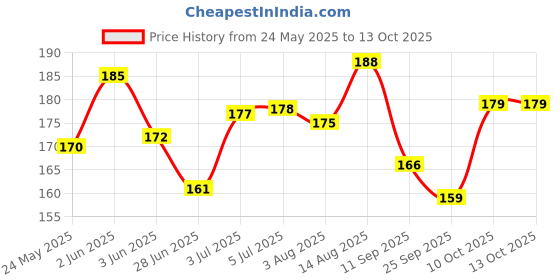 flipkart.com moods Chocolate & Strawberry Flavour Condom moods Price History Graph from 24 May 2025 to 13 Oct 2025