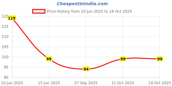 flipkart.com moods Chocolate Flavour Condom moods Price History Graph from 10 Jun 2025 to 13 Oct 2025