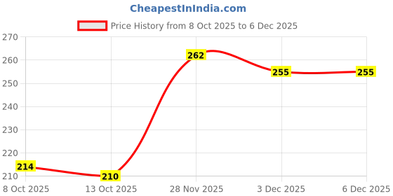 flipkart.com moods Combo Dotted 12's - 3 Packs - 36 Condoms Condom moods Price History Graph from 8 Oct 2025 to 6 Dec 2025