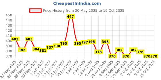 flipkart.com moods Combo Honeymoon Condoms ( Choco + Dotted + Ribbed + Strawberry + Ultra Thin) 12S Pack of 5 Condom moods Price History Graph from 20 May 2025 to 18 Oct 2025