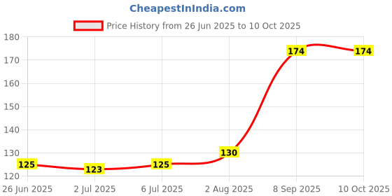 flipkart.com moods COMBO OF ULTRATHIN (20S) Condom moods Price History Graph from 26 Jun 2025 to 10 Oct 2025