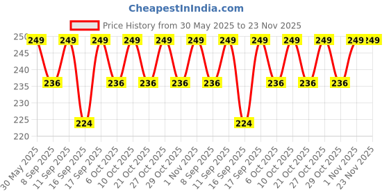 flipkart.com moods Combo pack of Choco 12s + Dotted 12s and 1500Dots 12s Condoms Condom moods Price History Graph from 30 May 2025 to 22 Nov 2025