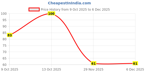 flipkart.com moods CONDOMS ALL NIGHT 10S Condom moods Price History Graph from 9 Oct 2025 to 5 Dec 2025