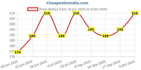 flipkart.com moods CONDOMS ALL NIGHT TWO AND DOTTED ONE 10S Condom moods Price History Graph from 18 Jun 2025 to 9 Oct 2025