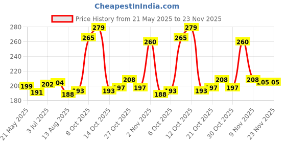 flipkart.com moods CONDOMS ULTRA THIN TWO AND ALL NIGHT ONE 10S Condom moods Price History Graph from 21 May 2025 to 23 Nov 2025