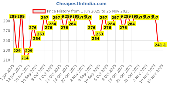 flipkart.com moods Dotted 10s Condoms Pack of 4 Condom moods Price History Graph from 1 Jun 2025 to 24 Nov 2025