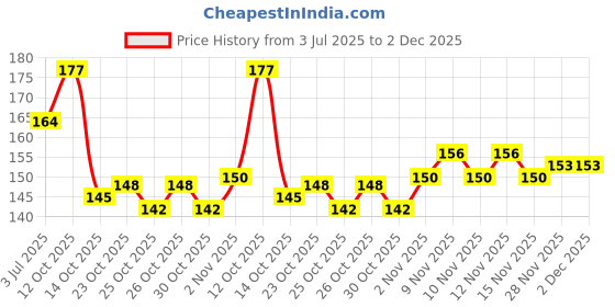 flipkart.com moods Dotted 12s Refreshed Edition + All Night 12s (24 Condoms) Combo Condom moods Price History Graph from 3 Jul 2025 to 1 Dec 2025