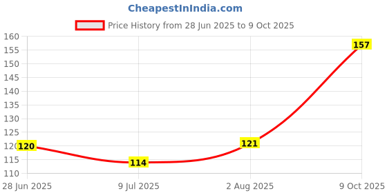 flipkart.com moods Dotted 20s Condoms Set 1 Condom moods Price History Graph from 28 Jun 2025 to 9 Oct 2025