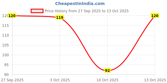 flipkart.com moods Dotted All-Round Pleasure Get Dotty Get Naughty Condom moods Price History Graph from 27 Sep 2025 to 13 Oct 2025