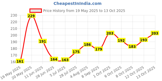 flipkart.com moods Dotted and Ribbed Condom moods Price History Graph from 19 May 2025 to 12 Oct 2025