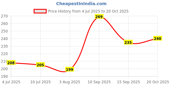flipkart.com moods Dotted, Ribbed and Choco Condom moods Price History Graph from 4 Jul 2025 to 18 Oct 2025