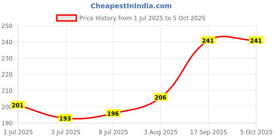 flipkart.com moods EXCLUSICE 10'S COMBO-DOTTED+ALLNIGHT+ULTRATHIN Condom moods Price History Graph from 1 Jul 2025 to 5 Oct 2025
