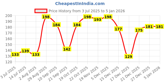 flipkart.com moods JO1T035 Condom moods Price History Graph from 3 Jul 2025 to 4 Jan 2026