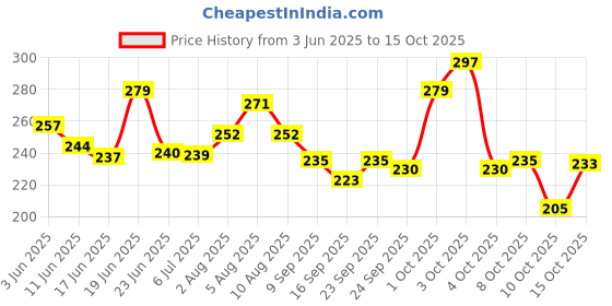 flipkart.com moods LuvStock All Night Climax Delay-Extra Time Condom moods Price History Graph from 3 Jun 2025 to 15 Oct 2025