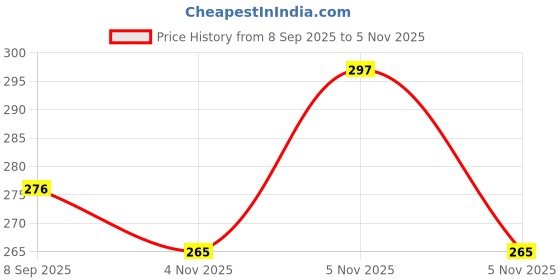 flipkart.com moods MOODSALLNIGHT10SP4 Condom moods Price History Graph from 8 Sep 2025 to 5 Nov 2025