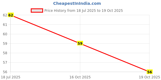 flipkart.com moods Popular Dotted Lubricated With Special Moulded Dots Feel Natural Extra Pleasure Condom moods Price History Graph from 18 Jul 2025 to 19 Oct 2025