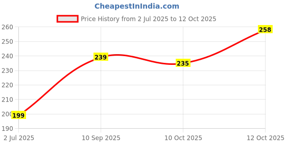 flipkart.com moods Silver 1500 Dots Premium Range Condoms (Pack of 2) Condom moods Price History Graph from 2 Jul 2025 to 12 Oct 2025