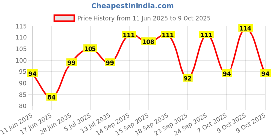 flipkart.com moods Strawberry Flavour Condom Condom moods Price History Graph from 11 Jun 2025 to 9 Oct 2025