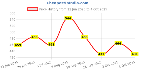 flipkart.com moods Ultra Thin 10'S X 8 Pack Combo Condom moods Price History Graph from 11 Jun 2025 to 4 Oct 2025