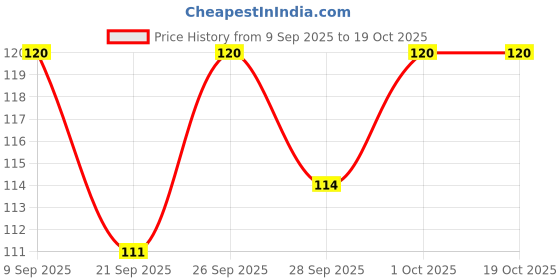 flipkart.com moods Ultrathin Condom moods Price History Graph from 9 Sep 2025 to 17 Oct 2025