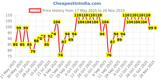 flipkart.com moods ULTRATHIN Condom 12s Condom moods Price History Graph from 17 May 2025 to 25 Nov 2025