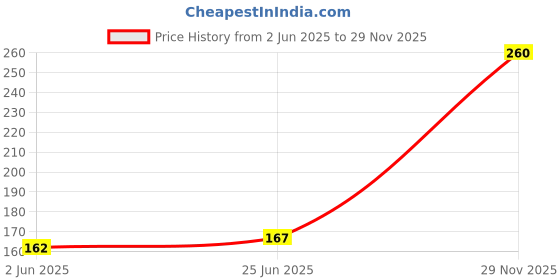 flipkart.com moods Variety Packs Combo 2 (Concealed/Confidential Packaging) Condom moods Price History Graph from 2 Jun 2025 to 29 Nov 2025