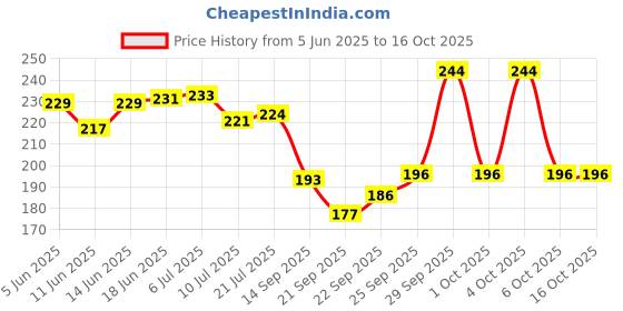 flipkart.com ambipur Moodtherapy Collection Relax & Unwind Lavender Room Freshener Gel Diffuser ambipur Price History Graph from 5 Jun 2025 to 15 Oct 2025