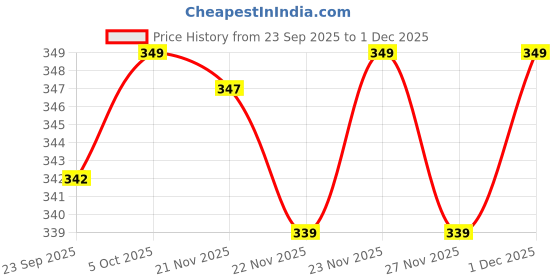 flipkart.com ambipur Moodtherapy Collection Room Freshener Gel, Splash of Revival - Lemongrass Diffuser ambipur Price History Graph from 23 Sep 2025 to 1 Dec 2025
