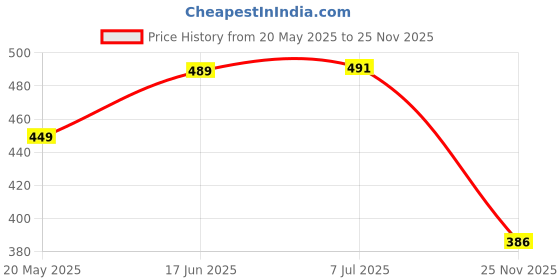 flipkart.com moody Amazing MINI SIZE Beretta Gun Shaped Pocket Size lighter | Refillable Gas System And Adjustable Flame Hi And Low System Pocket Lighter moody Price History Graph from 20 May 2025 to 25 Nov 2025